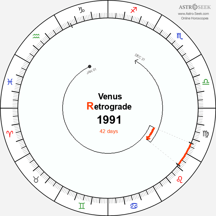 Venus Retrograde Astro Calendar 1991
