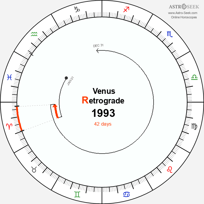 Venus Retrograde Astro Calendar 1993