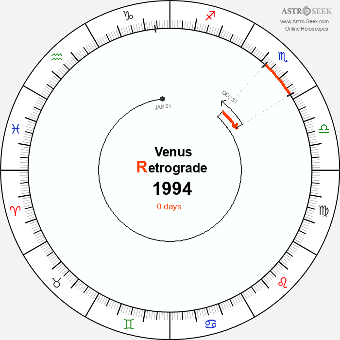 Venus Retrograde Astro Calendar 1994