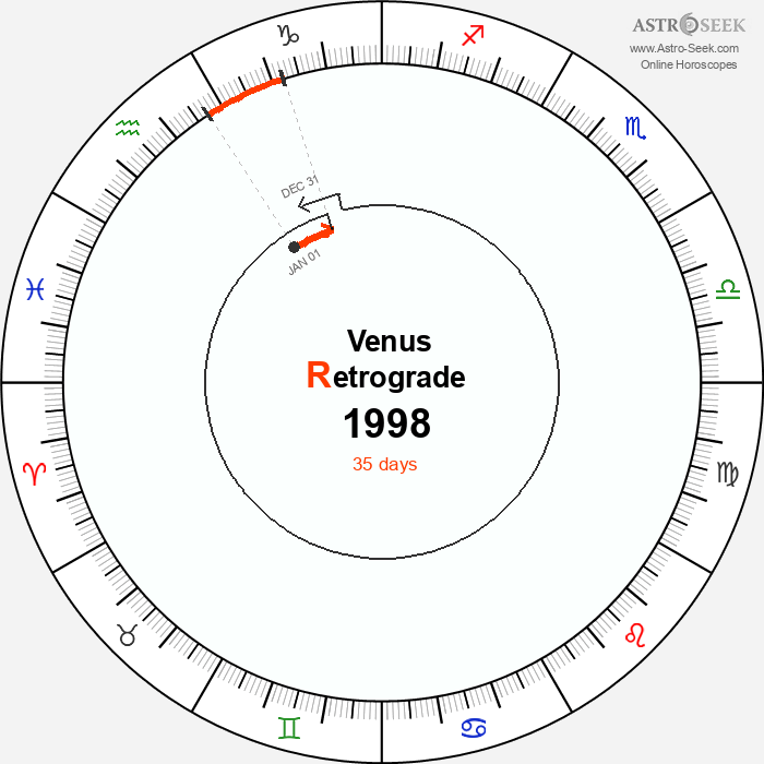 Venus Retrograde Astro Calendar 1998