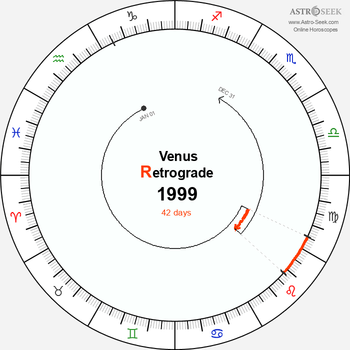 Venus Retrograde Astro Calendar 1999