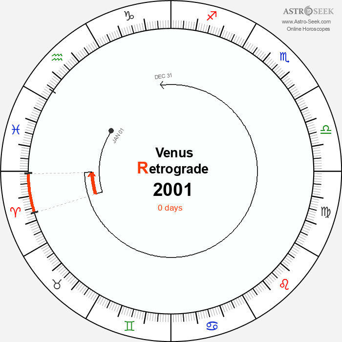 Venus Retrograde Astro Calendar 2001