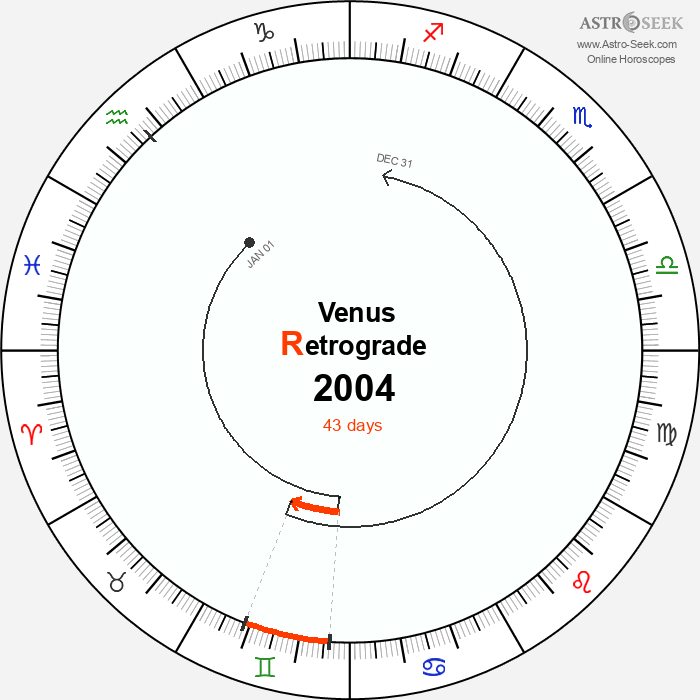 Venus Retrograde Astro Calendar 2004