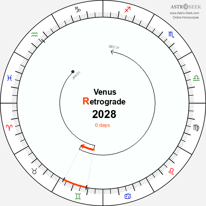Venus Retrograde Astro Calendar 2028