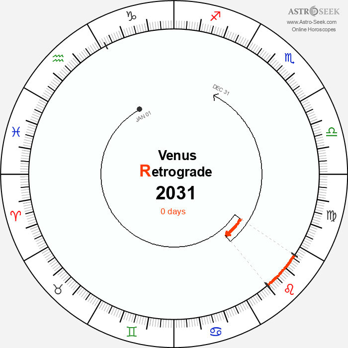 Venus Retrograde Astro Calendar 2031