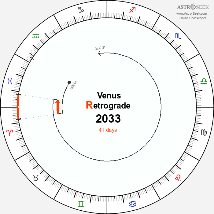 Venus Retrograde Astro Calendar 2033