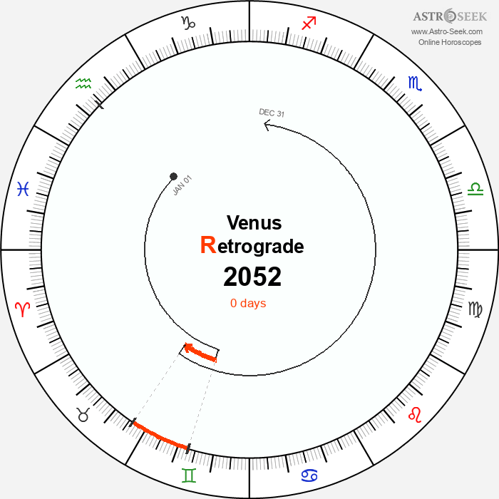 Venus Retrograde Astro Calendar 2052