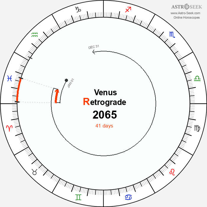 Venus Retrograde Astro Calendar 2065