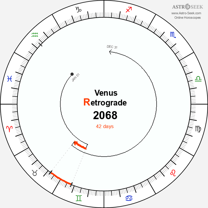 Venus Retrograde Astro Calendar 2068