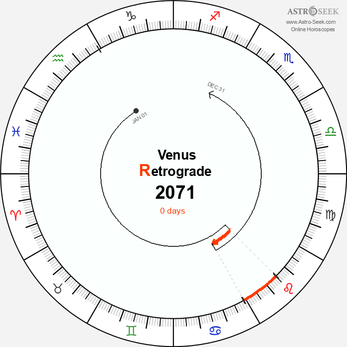 Venus Retrograde Astro Calendar 2071