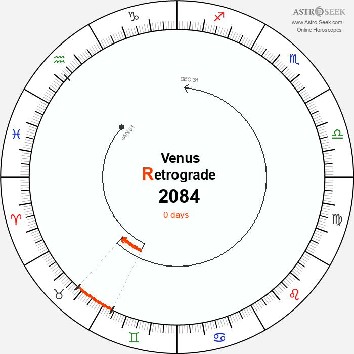 Venus Retrograde Astro Calendar 2084