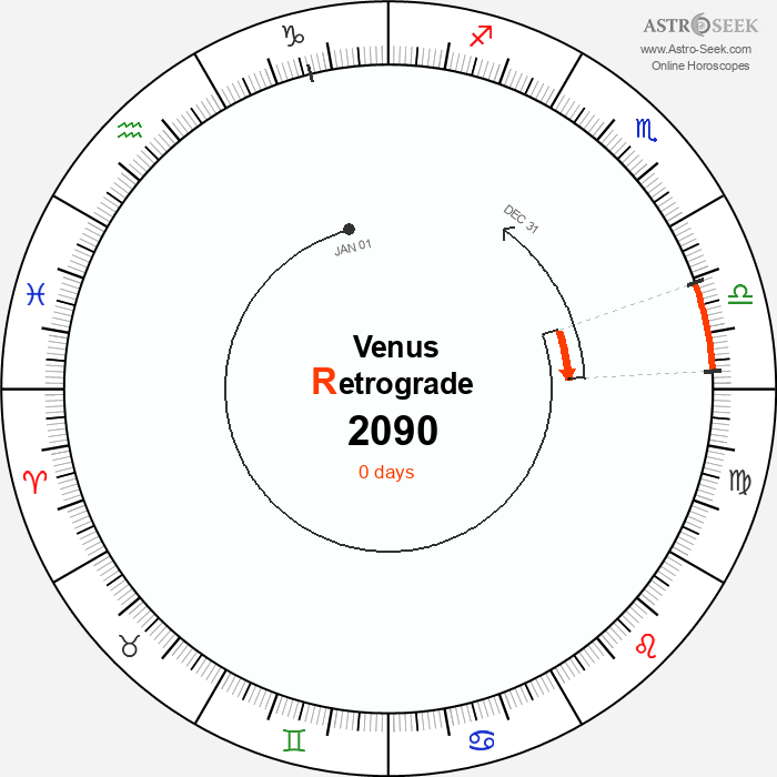 Venus Retrograde Astro Calendar 2090