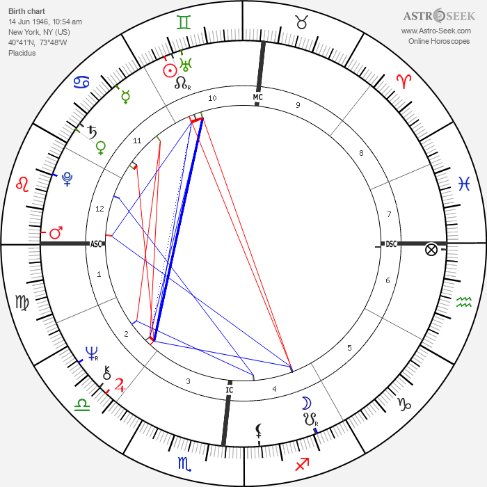 Melania Trump Astrology Chart