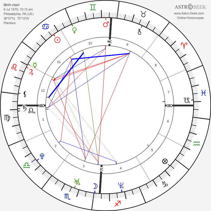 Birth chart of Kevin Hart Astrology horoscope