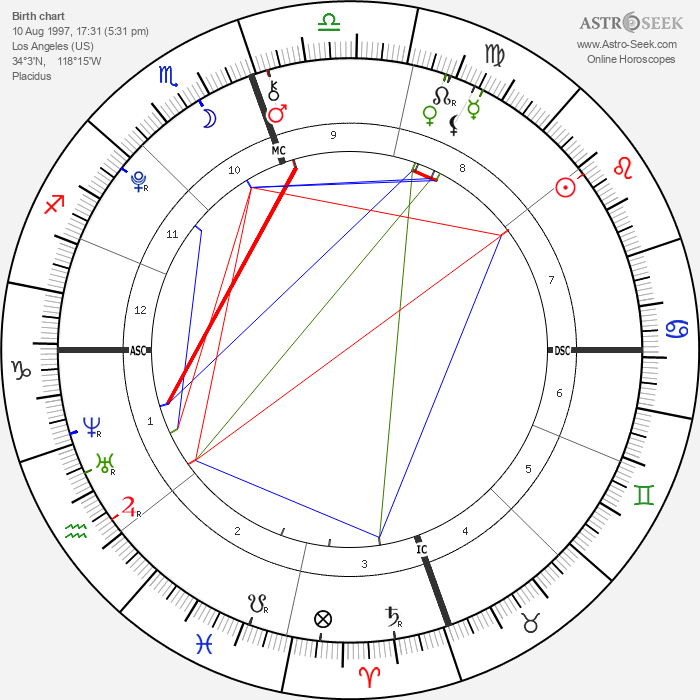 Kylie Jenner Birth Chart Horoscope, Date of Birth, Astro