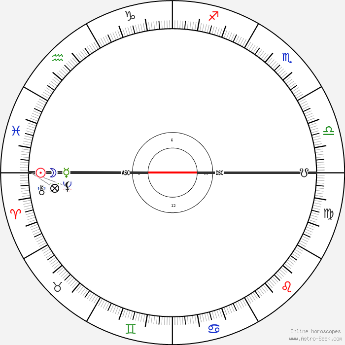 Astrosage Birth Chart