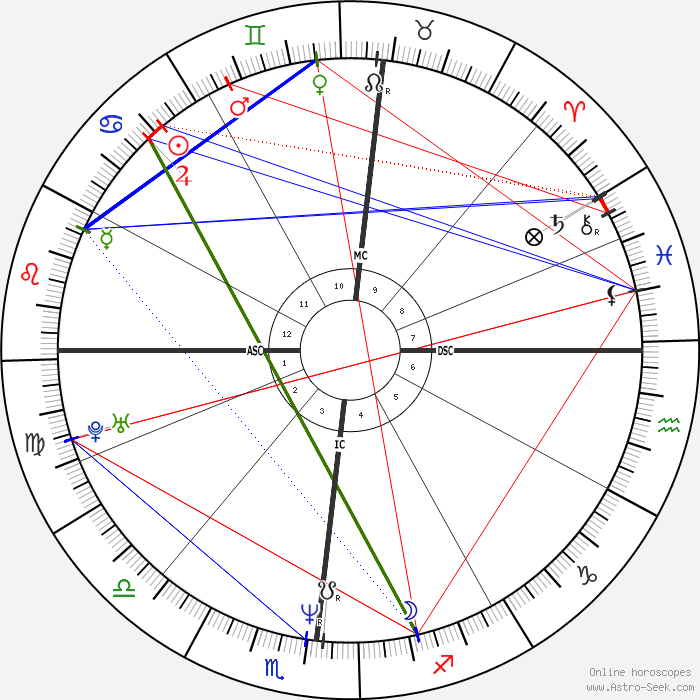 Mike Tyson Astro, Birth Chart, Horoscope, Date of Birth