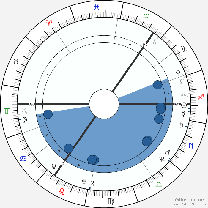 Birth chart of Billy Idol Astrology horoscope