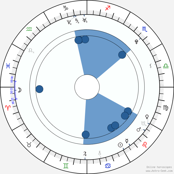 Birth chart of Daniel Radcliffe Astrology horoscope