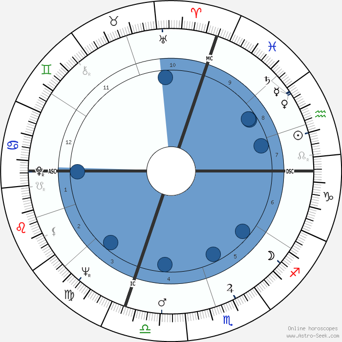 Elsa Martinelli Birth Chart Horoscope, Date of Birth, Astro