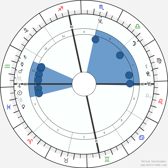 Birth chart of Ethan Wayne Astrology horoscope