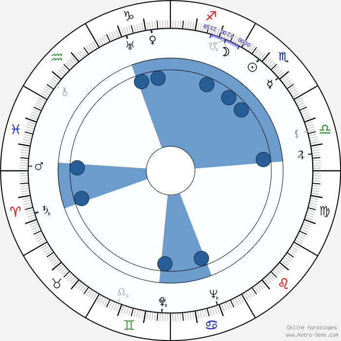 Birth chart of Graham Heid - Astrology horoscope
