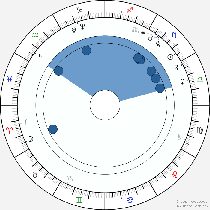 indian zodiac signs by date of birth and time
