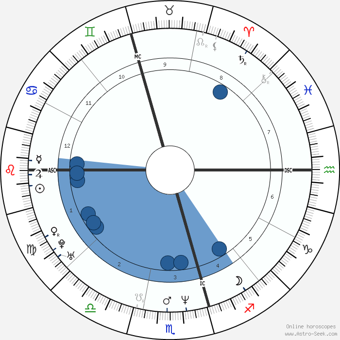 Birth chart of Kelli Fox Astrology horoscope