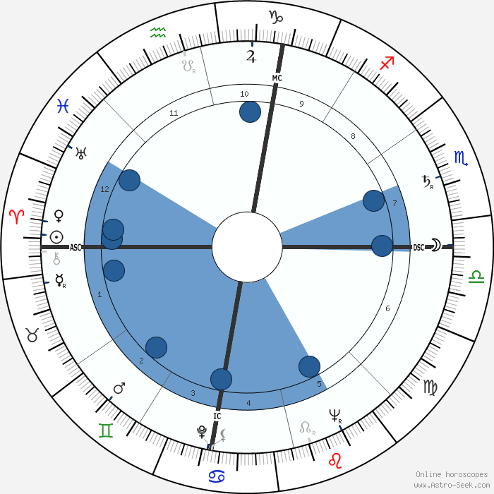 Chart Horoscope Date Of Birth Astro. goodman compatibility chart goodman bi...