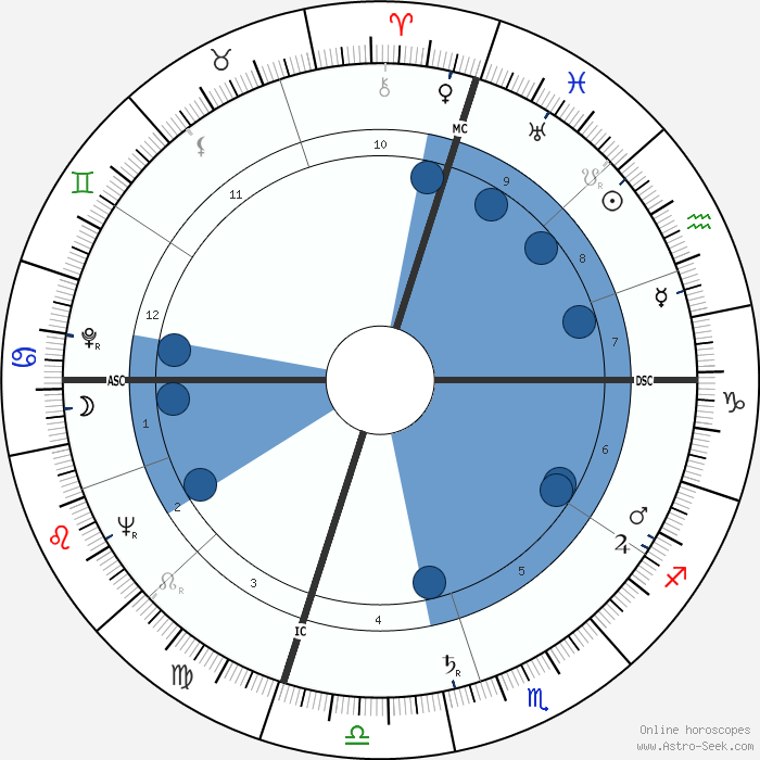 Margaret Daniel Astroloji Doğum Tarihi Doğum Haritası Astro Veri Tabanı 