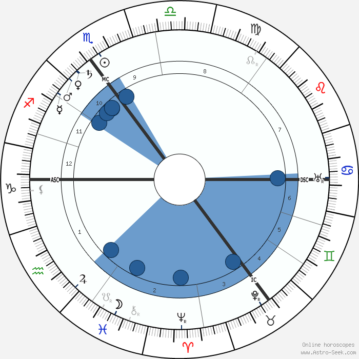 Curie Natal Chart