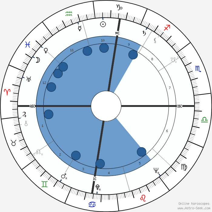 Martin Luther King Birth Chart Horoscope, Date of Birth, Astro