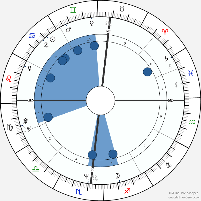 Birth chart of Mike Tyson Astrology horoscope