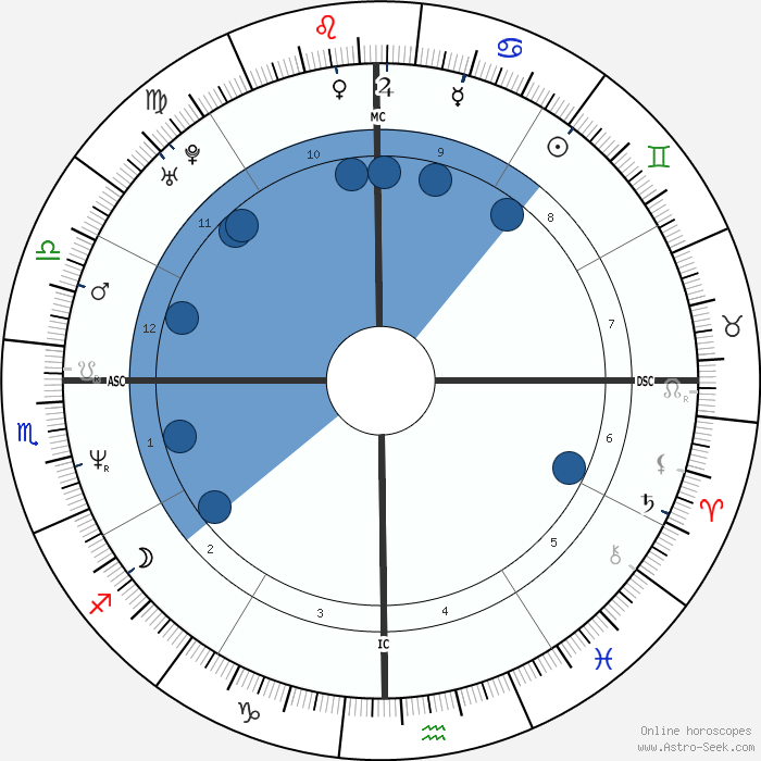 Birth chart of Nicole Kidman Astrology horoscope