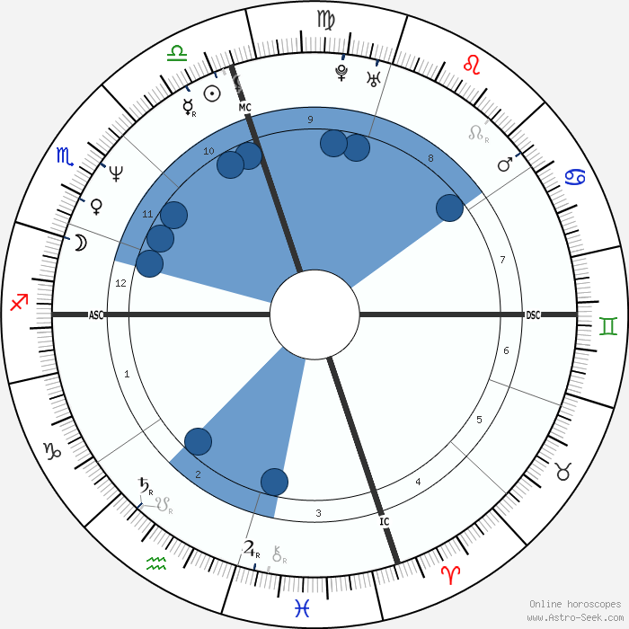 Tommy Lee Birth Chart Horoscope, Date of Birth, Astro