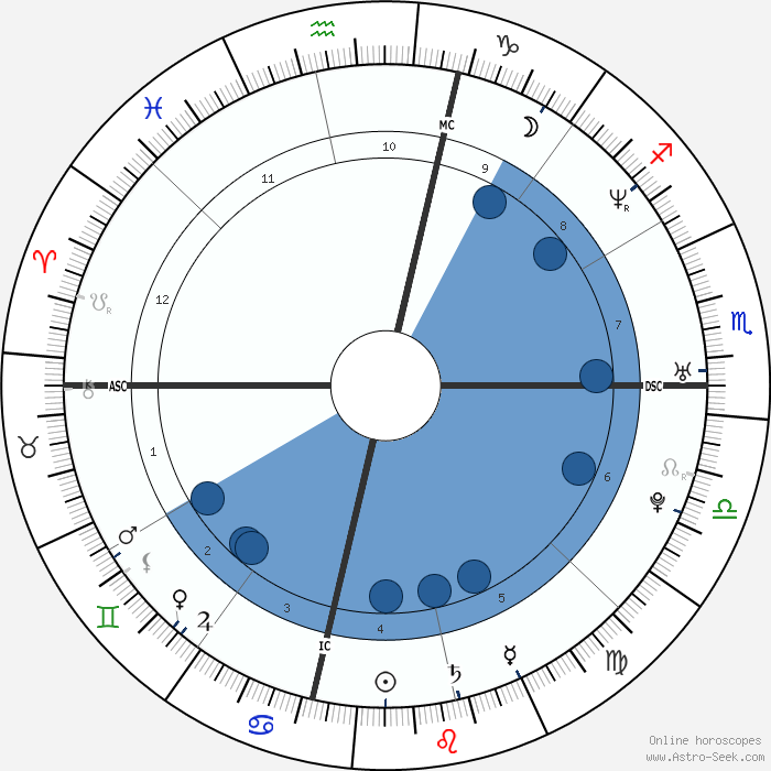 Birth Chart of Travis Alexander, Astrology Horoscope