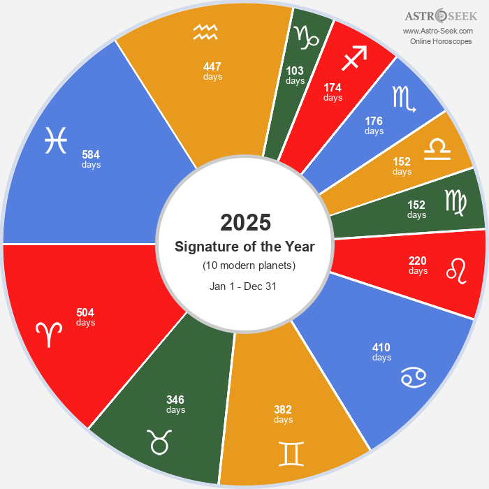 2025 Signatures, Astrology Signature of the Year 2025