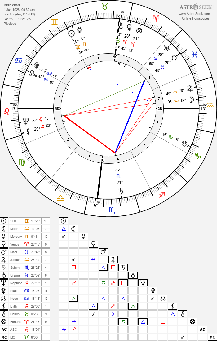 Birth Chart of Marilyn Monroe, Astrology Horoscope