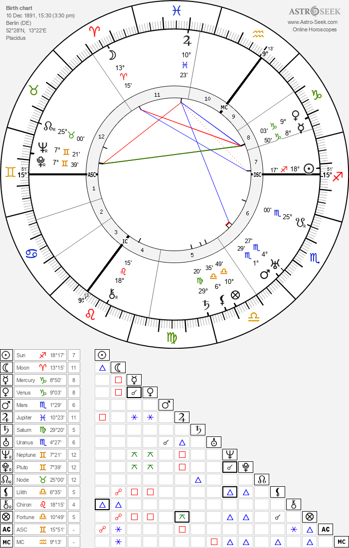 Birth chart of Nelly Sachs - Astrology horoscope
