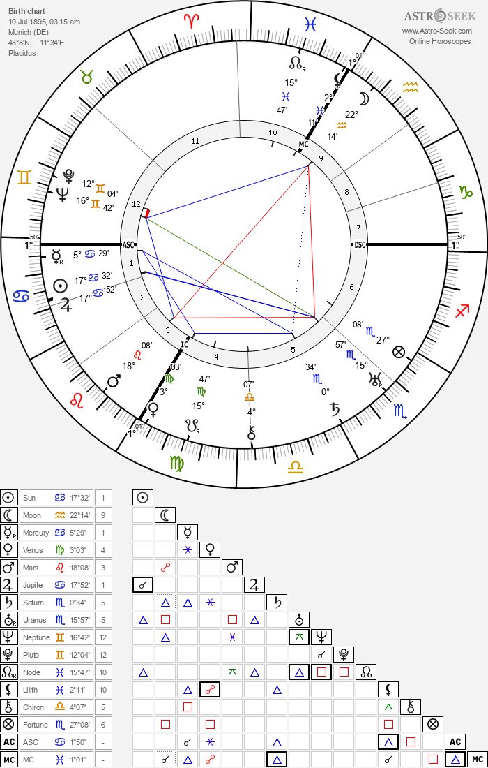 Birth Chart of Carl Orff, Astrology Horoscope