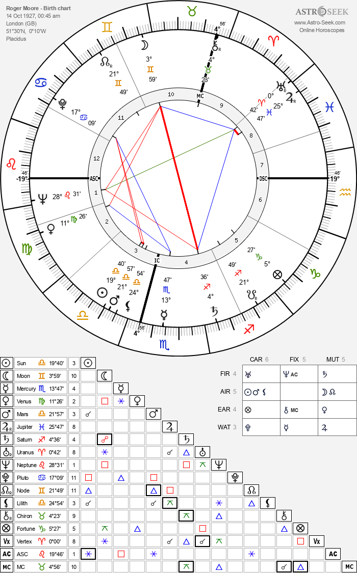 Birth chart of Roger Moore - Astrology horoscope