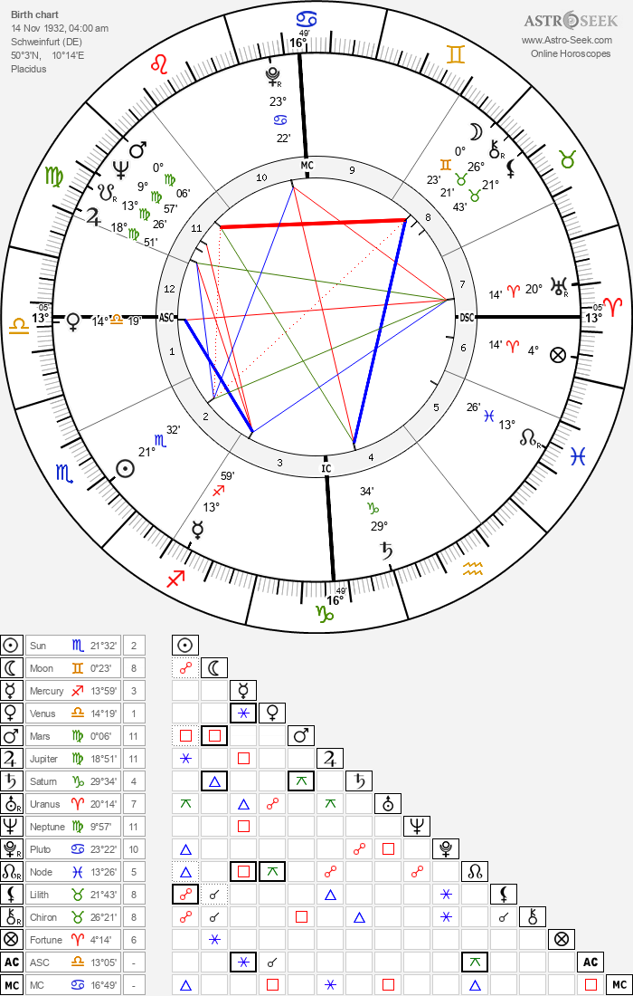 Birth chart of Gunter Sachs - Astrology horoscope