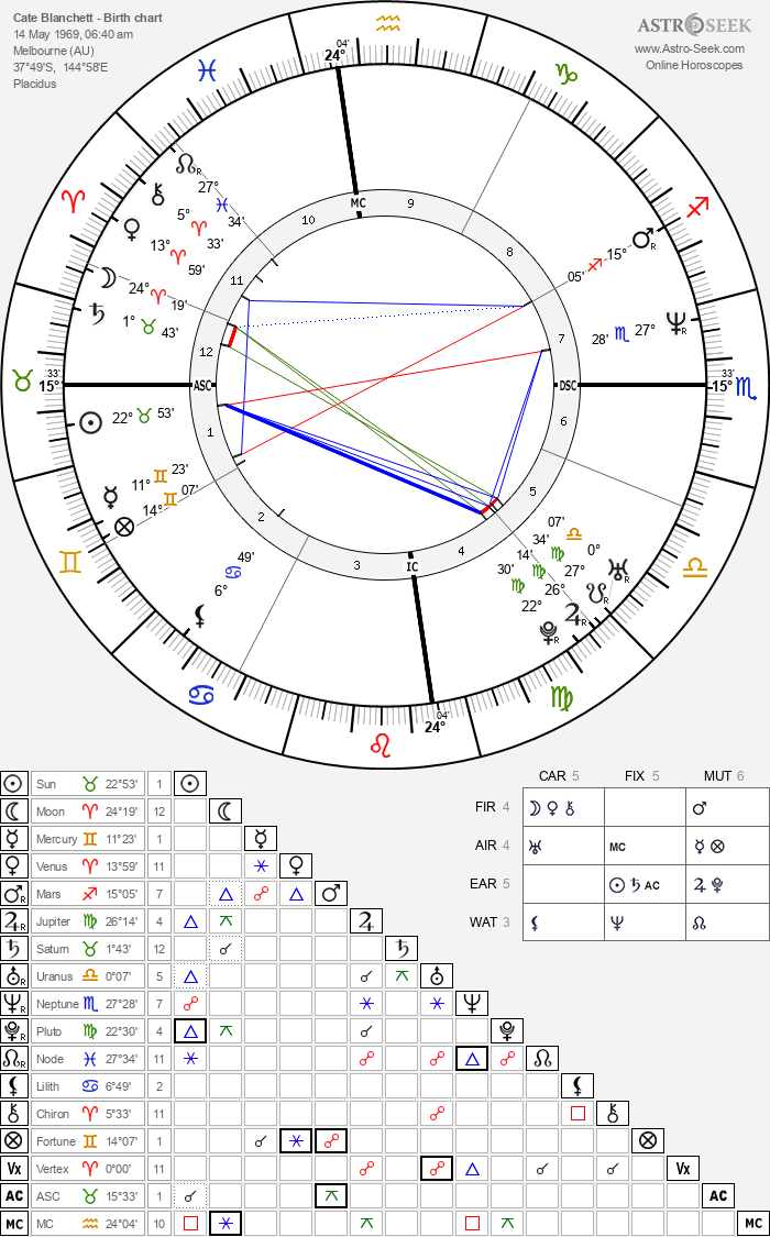 Birth chart of Cate Blanchett - Astrology horoscope