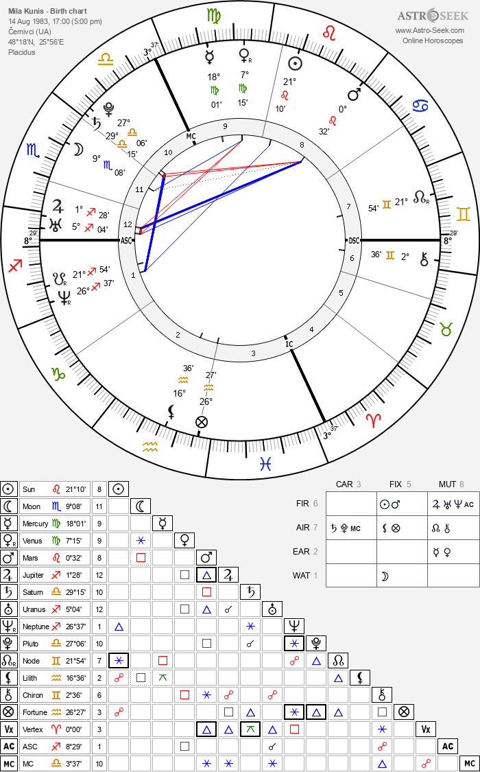 Birth chart of Mila Kunis - Astrology horoscope