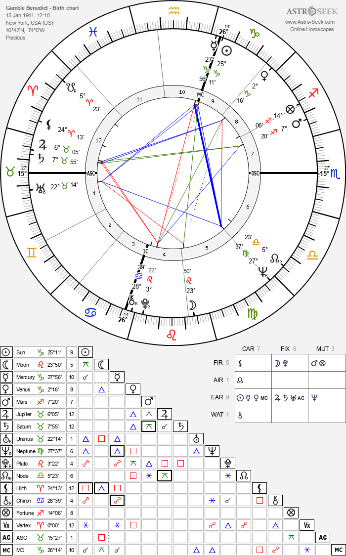 Birth chart of Gamble Benedict - Astrology horoscope