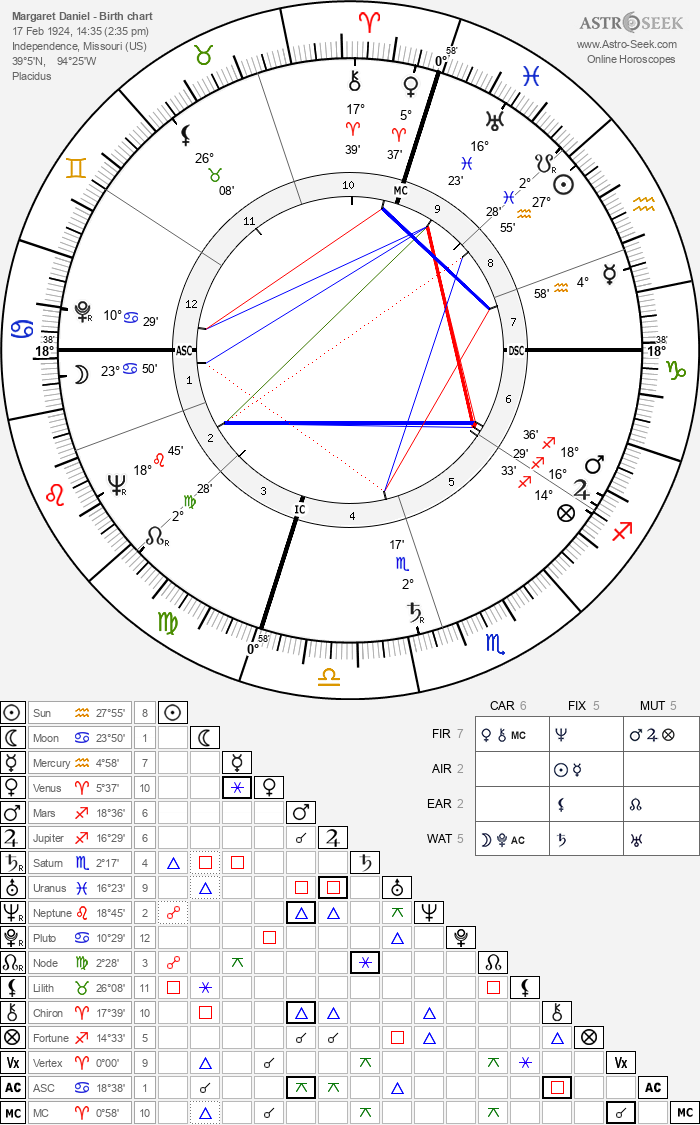 Birth chart of Margaret Daniel - Astrology horoscope