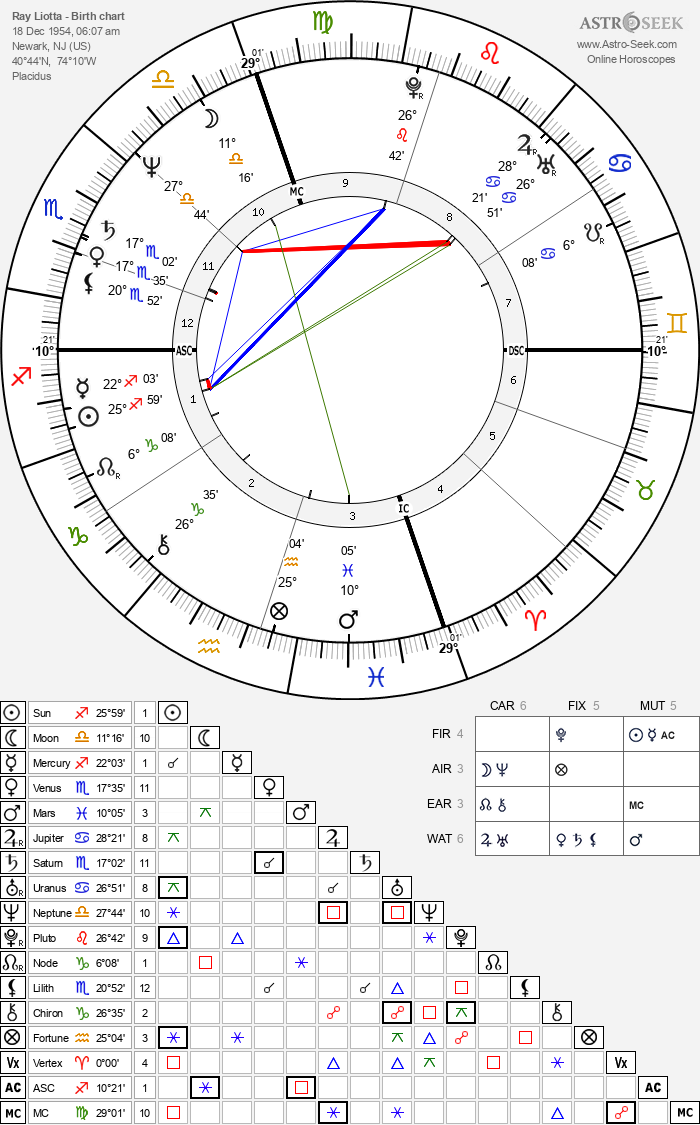 Birth chart of Ray Liotta - Astrology horoscope
