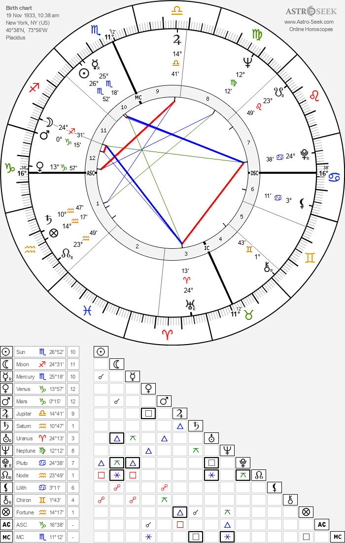 Birth chart of Larry King - Astrology horoscope