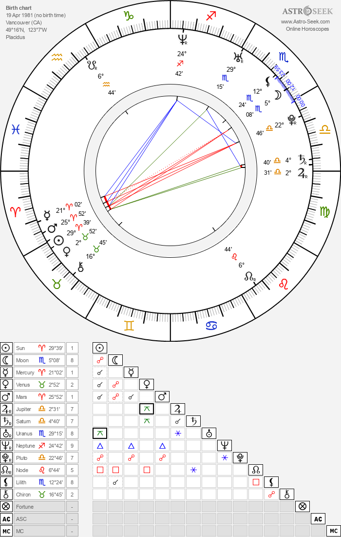 Birth Chart of Hayden Christensen, Astrology Horoscope