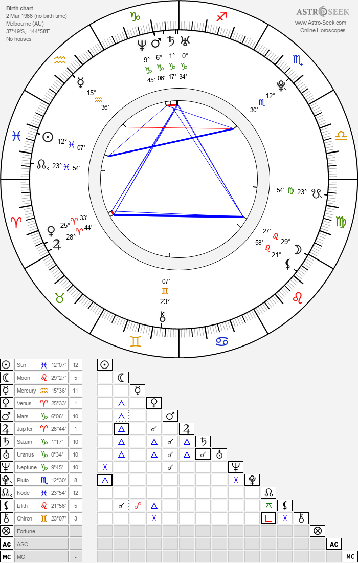 finding horoscope by date of birth and time
